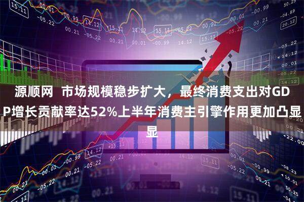 源顺网  市场规模稳步扩大，最终消费支出对GDP增长贡献率达52%上半年消费主引擎作用更加凸显